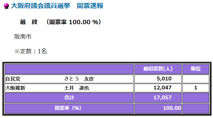 維新が本拠地・大阪で初の「完全制覇」 全19選挙区で当選確実 | 毎日新聞