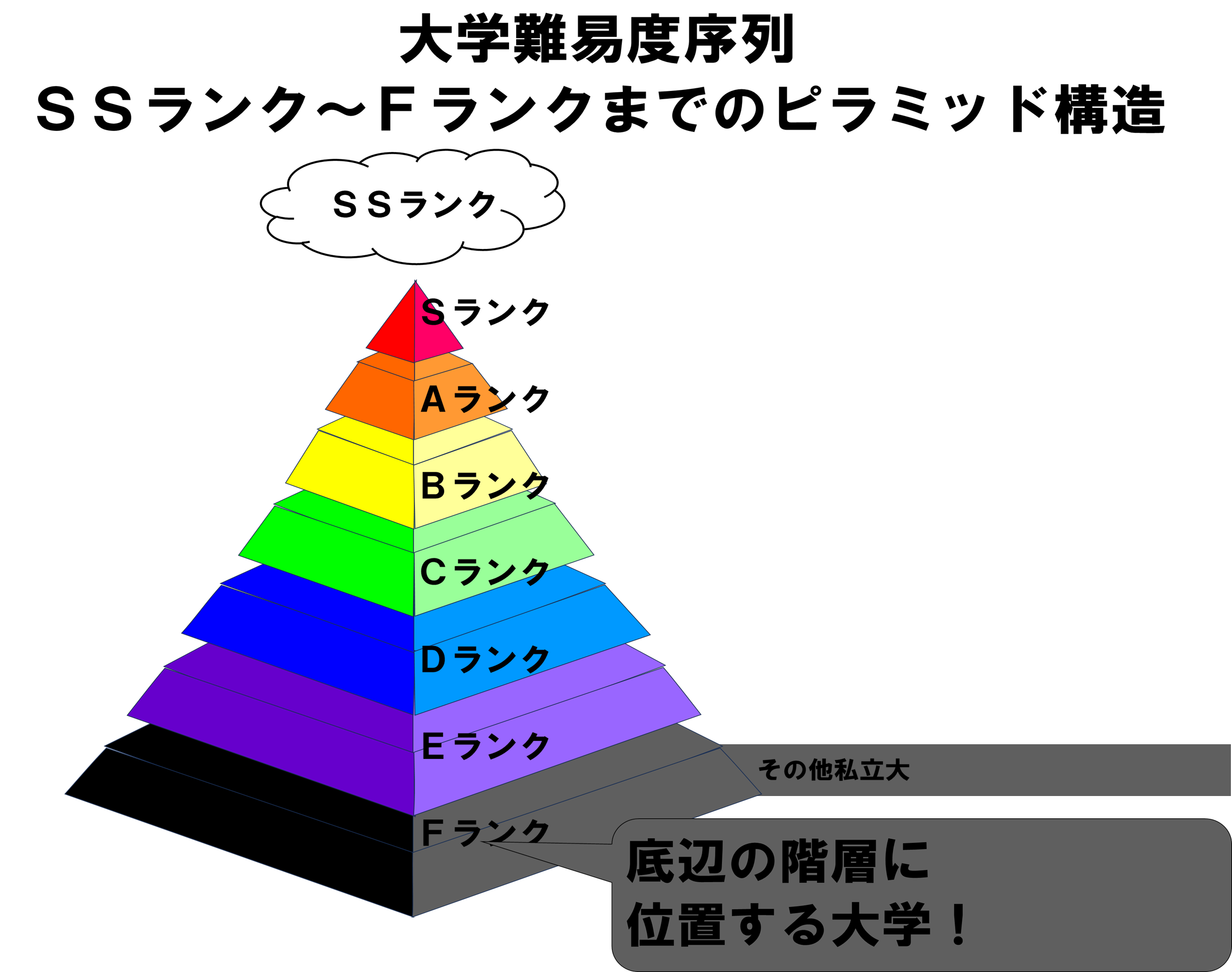 Fラン大学とはどんな大学？Fラン大学から就職することは難しい？｜キャリアに役立つ情報メディア｜ユアターンPlus