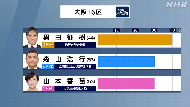 和泉市議選】 北川みほ 初当選