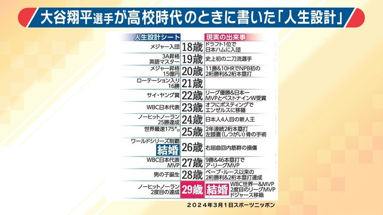 壮絶な戦い」ロサンゼルスで大谷翔平“そっくりさんコンテスト”を開催⁉ ド軍専門サイトが注目「優勝賞金17ドルが贈られた！」（THE 