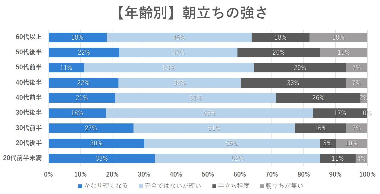 朝立ちの年齢別の平均頻度は？しないのはEDの予兆かも（500名調査） - 株式会社アルファメイルのプレスリリース