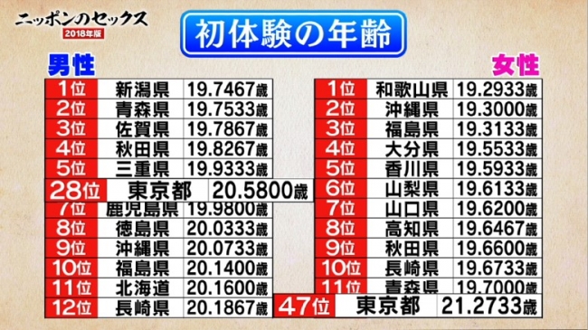 セックス初体験の平均年齢は？ 20代〜30代女性が初めてしたのはいつ、どこで？ |