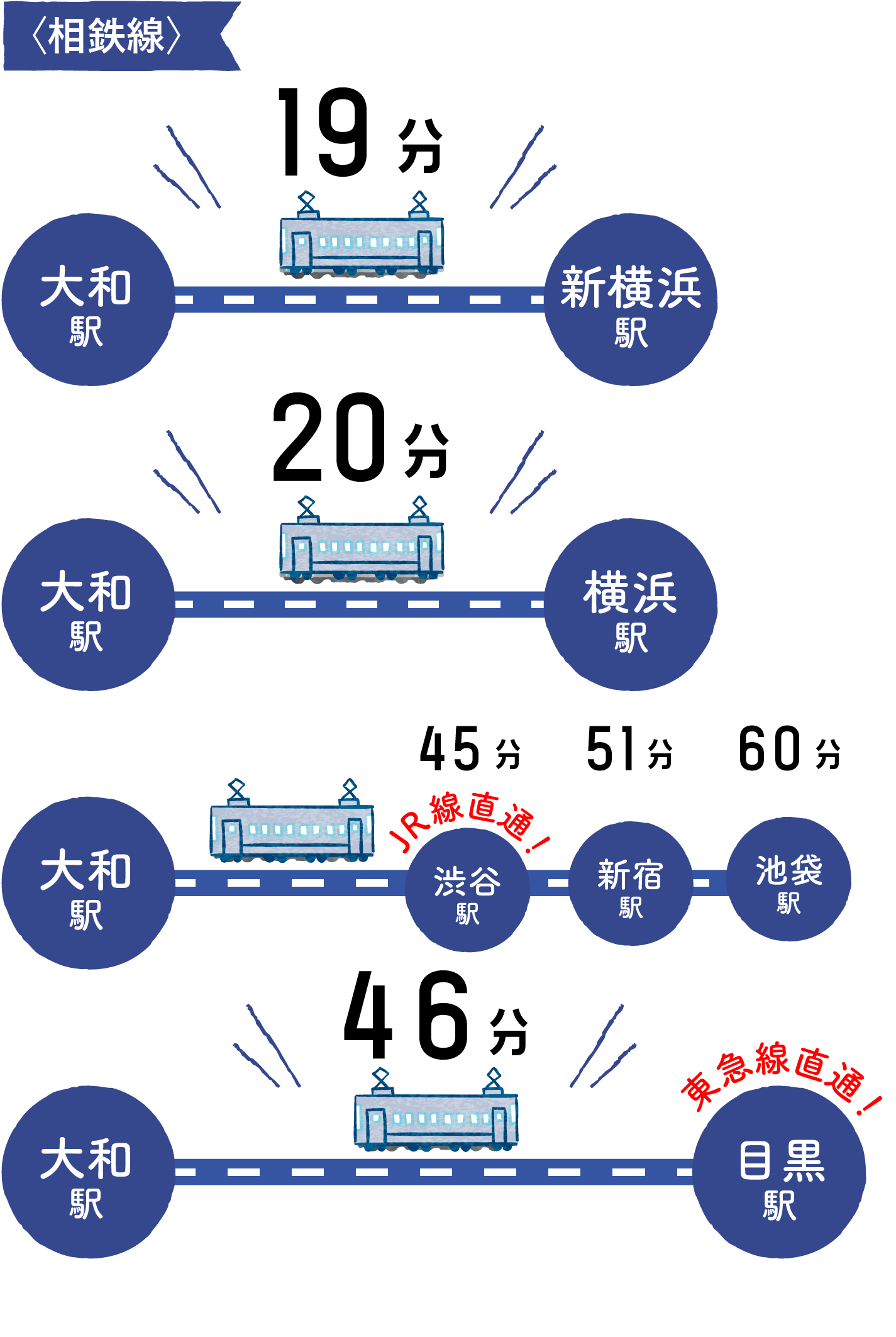 相模鉄道本線さがみ野駅／ホームメイト