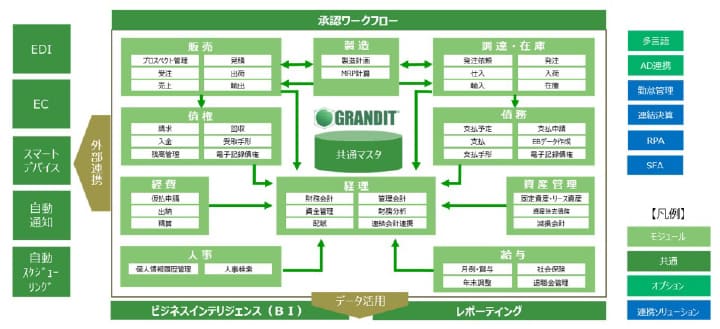 奉行ソリューション | Web-ERP【GRANDIT（グランディット）】導入ならシステムインテグレータ