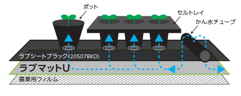 潅水時間の削減や病気の蔓延を抑制する「ラブマットU」（ユニチカ）の魅力を紹介｜マイナビ農業