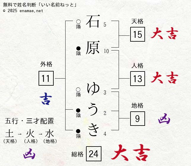 石原ゆうき（女性）の姓名判断 診断結果｜名前の字画数で運勢を占う！無料姓名判断サイト「いい名前ねっと」