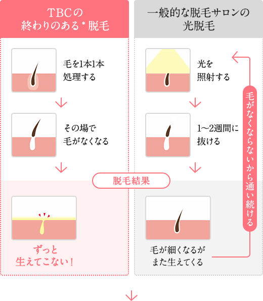 ブラジリアンワックスで鼻毛を抜いたら生えなくなるのか？