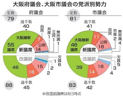 箕面市長選で新人の原田亮氏が初当選…維新公認の現職首長が敗れるのは結党以来初めて : 読売新聞