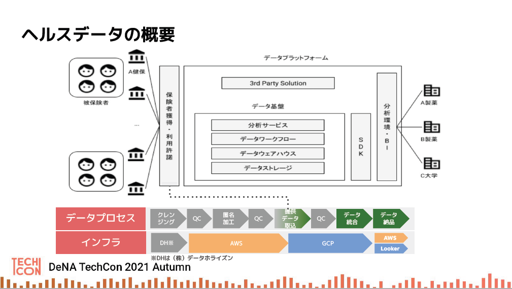 スマートヘルスケアシステムの基盤構築に関する研究 - 国立高度専門医療研究センター 医療研究連携推進本部